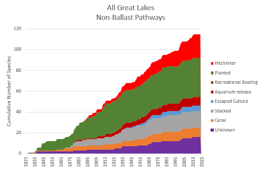 Chart shows different non-ballast ways species are introduced including: hitchiker, planted, recreational boating, aquarium release, escaped culture, stocked, canal, and unknown. Rate of invasion is shown as fairly constant over a 195-year history.